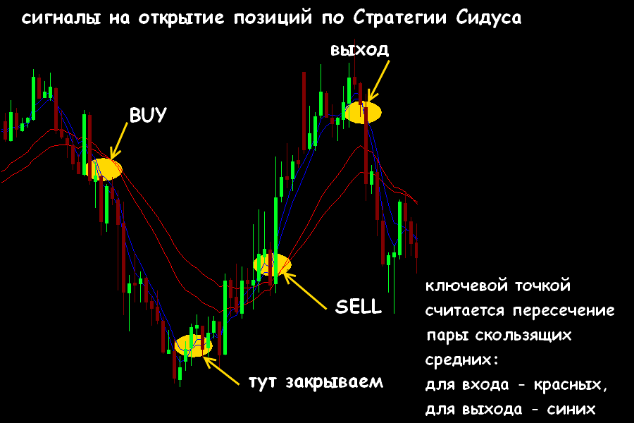 Метод сидуса