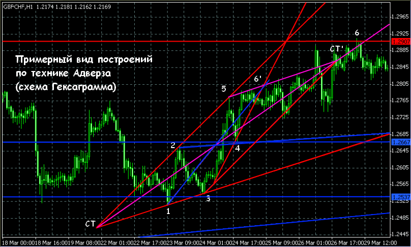 торговая методика адверза