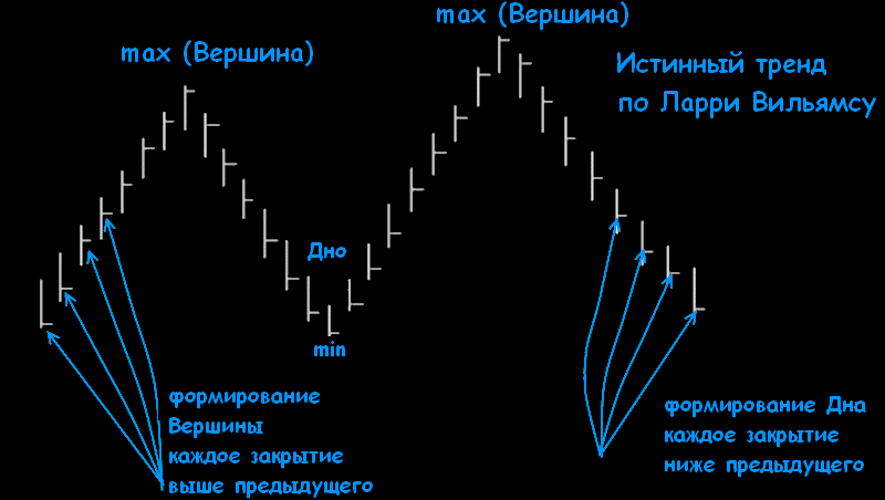 Стратегия ларри вильямса